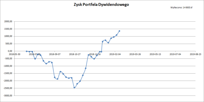 2019.02.15-zysk-portfela